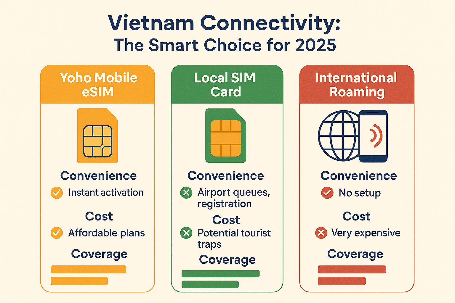 eSIM Vietnam 2025: Stay Connected in Hanoi & Ha Long Bay | Yoho