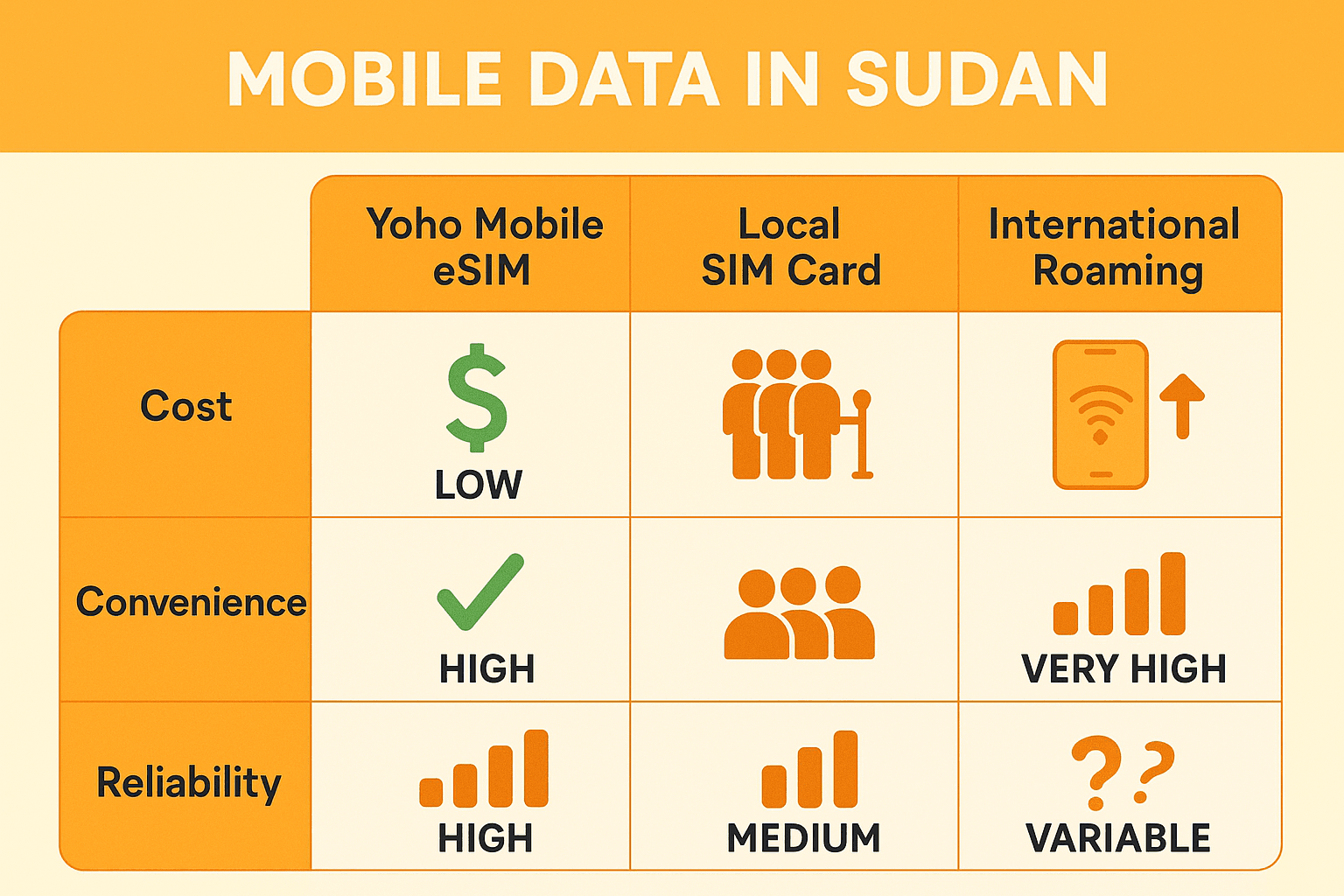eSIM for Sudan: Stay Connected with Yoho Mobile | Reliable Data
