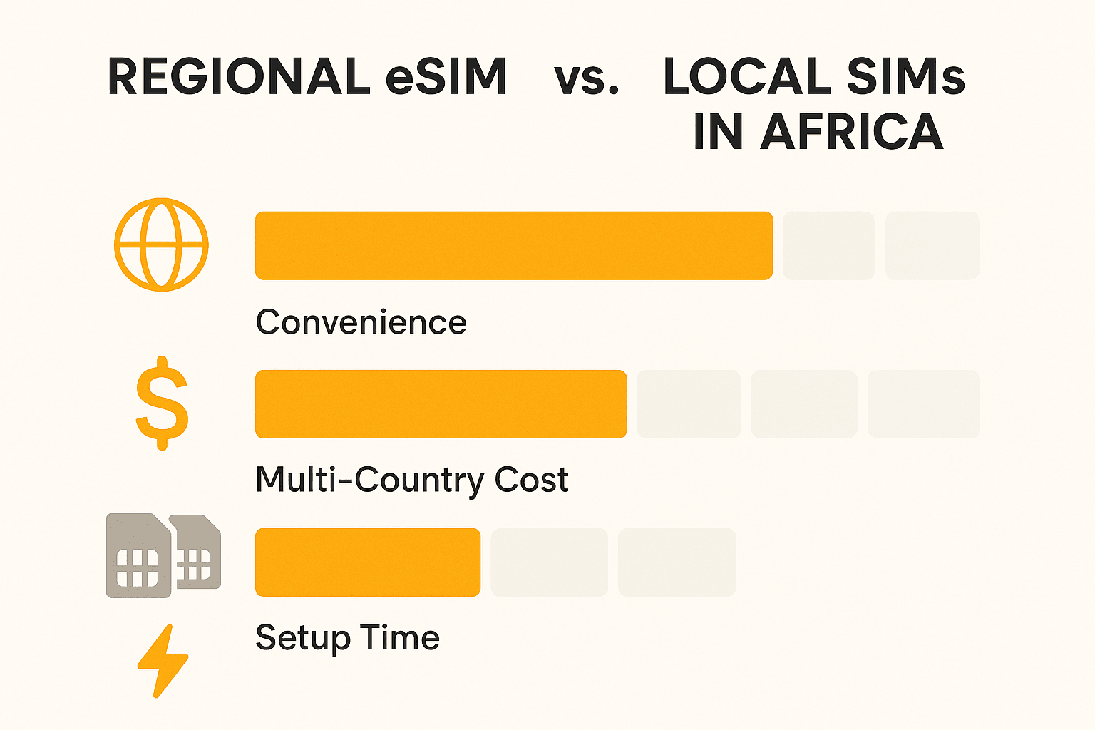 Regional eSIM vs Local SIM for Africa Travel | AFCON Guide