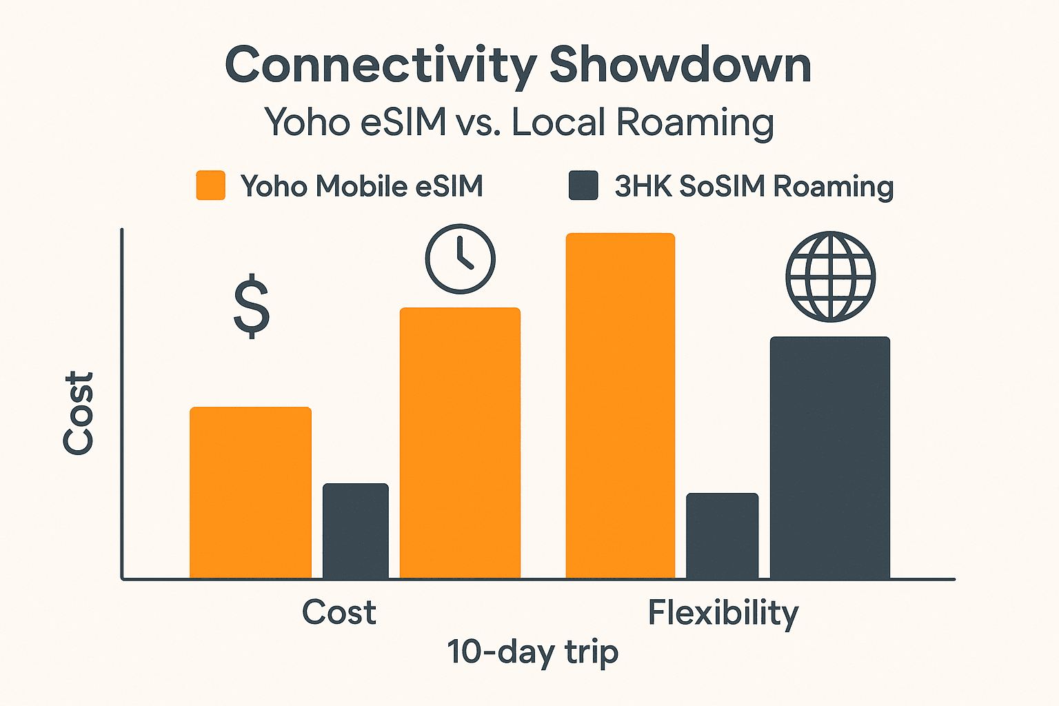 Yoho Mobile eSIM vs. 3HK Roaming: 2025 Cost Comparison for HKers