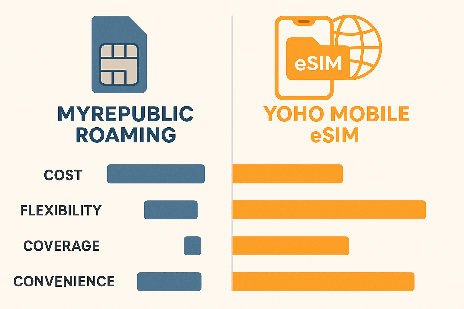 MyRepublic User? Why Yoho Mobile eSIM is the Smarter Choice