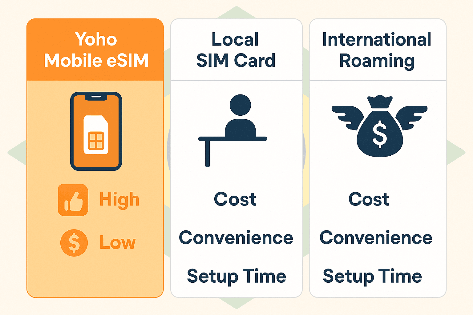eSIM for Brazil: Stay Connected in São Paulo & Rio | Yoho