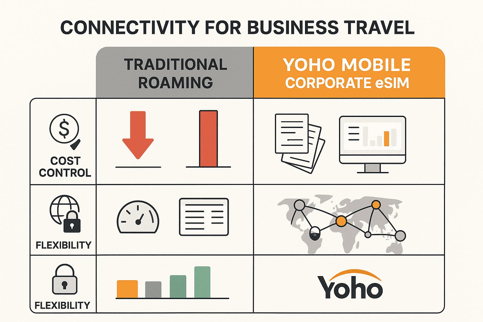Yoho Mobile for Business: Corporate eSIM for Traveling Teams