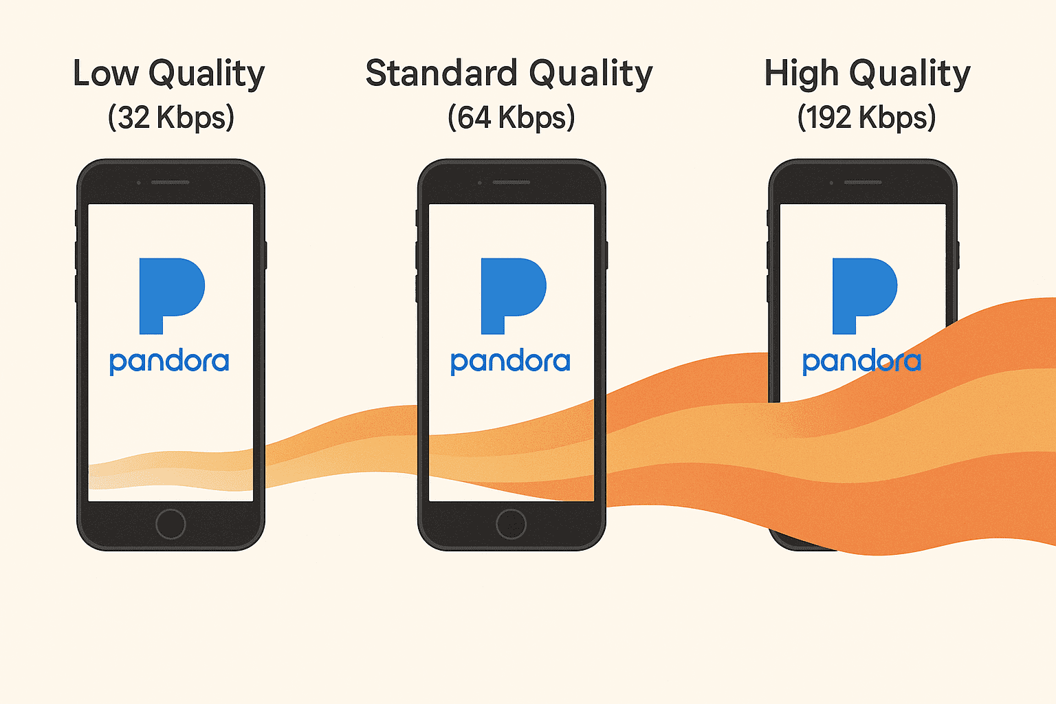 An infographic comparing data usage at different quality settings, answering how much data does Pandora use.