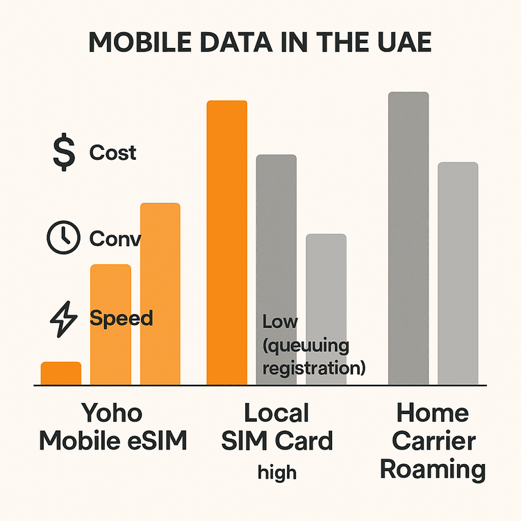 Infographic comparing the cost, convenience, and speed of Yoho Mobile eSIM, local SIM cards, and international roaming for travelers in the UAE.