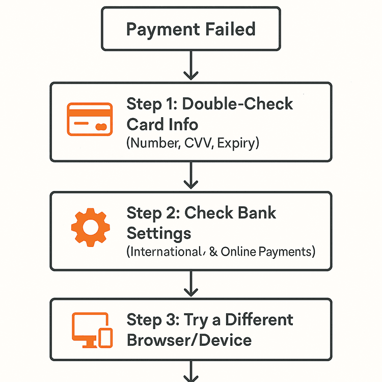 Flowchart showing the steps to troubleshoot and fix common eSIM payment issues.