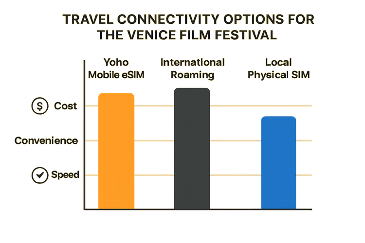 A comparison chart showing the benefits of Yoho Mobile eSIM over international roaming and local SIMs for cost and convenience.