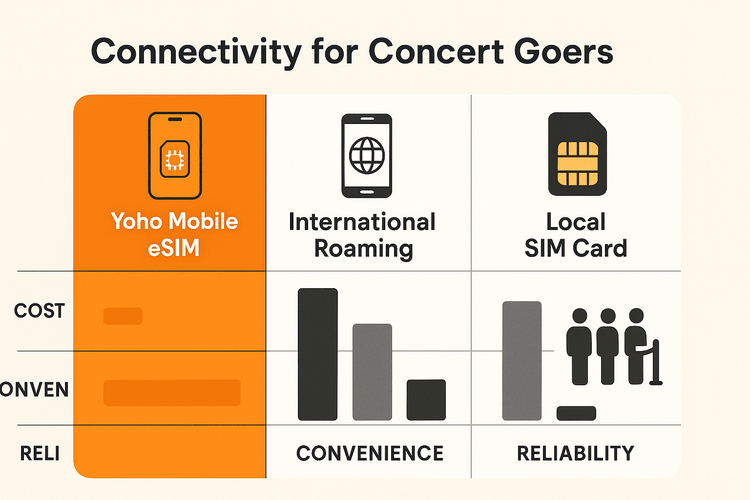 Infographic comparing Yoho Mobile eSIM, International Roaming, and Local SIMs for concert travel based on cost, convenience, and reliability.