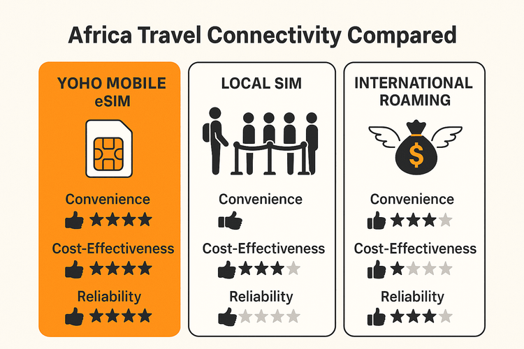 An infographic comparing the cost and convenience of Yoho Mobile eSIM versus a local SIM card and international roaming for travel in Africa.