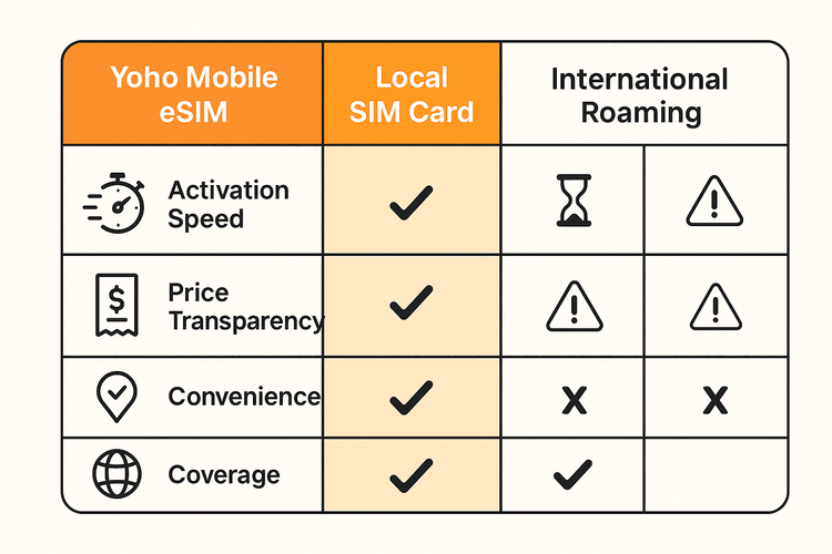 A comparison chart showing the advantages of Yoho Mobile eSIM over local SIM cards and international roaming in terms of speed, price, and convenience.