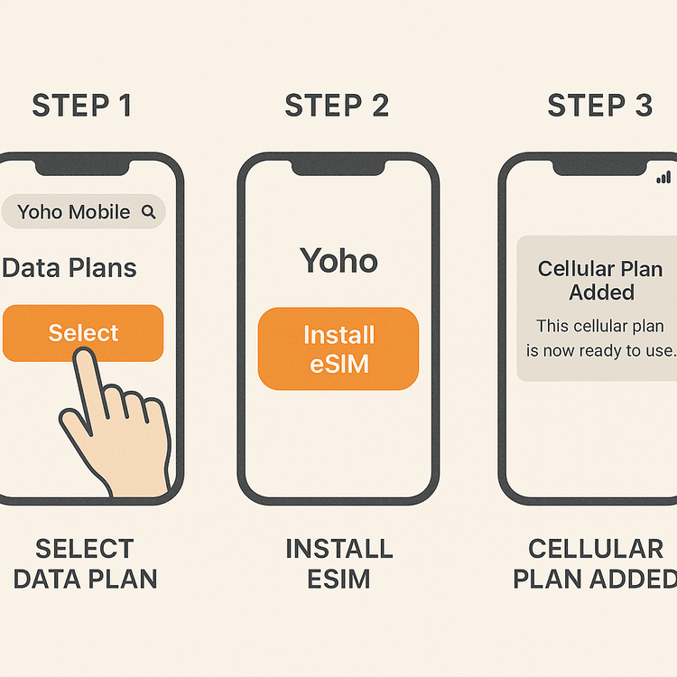 Infographic showing the simple 3-step process to activate a Yoho Mobile eSIM on an iPhone.