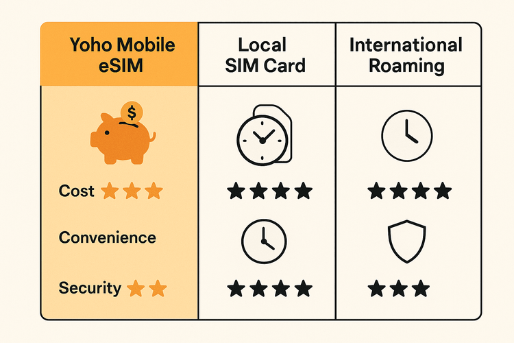 Infographic comparing the cost, convenience, and security of using a Yoho Mobile eSIM versus a local SIM card and international roaming for travel.