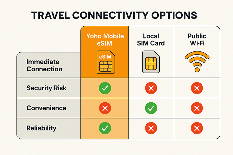 An infographic comparing the safety, security, and convenience of a Yoho Mobile eSIM versus a local SIM card and public Wi-Fi for international travel.