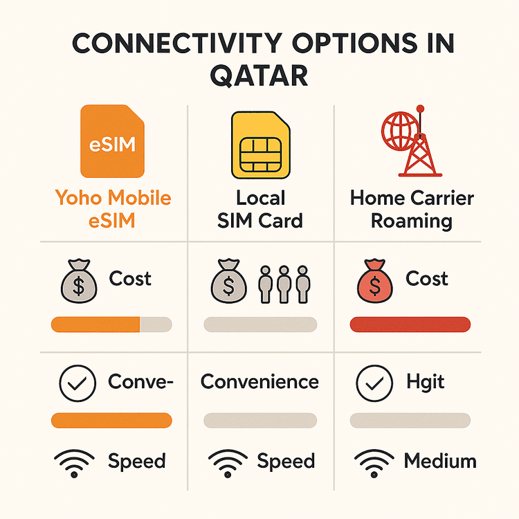 Infographic comparing the cost and convenience of Yoho Mobile eSIM, local SIM cards, and roaming in Qatar.