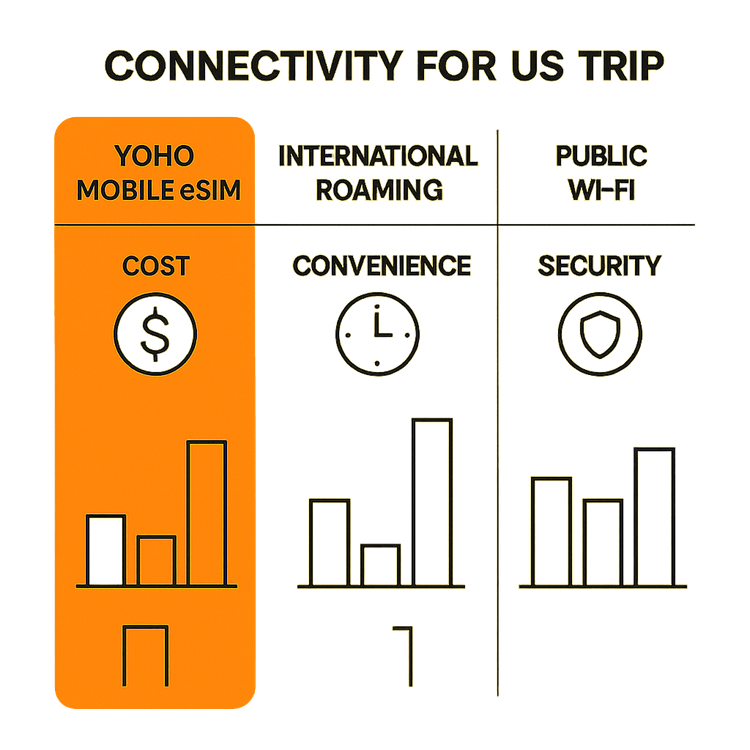 A comparison chart showing the benefits of a Yoho Mobile eSIM over international roaming and public Wi-Fi for cost, convenience, and security.
