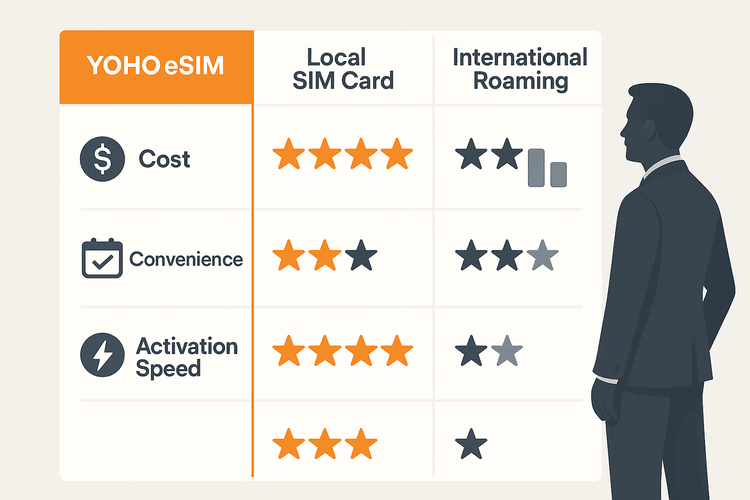 A chart comparing Yoho eSIM with Local SIM and International Roaming for business travel, showing Yoho's advantages in cost and convenience.