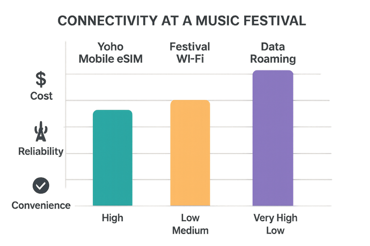 Infographic comparing Yoho Mobile eSIM, Festival Wi-Fi, and Data Roaming on cost, reliability, and convenience.