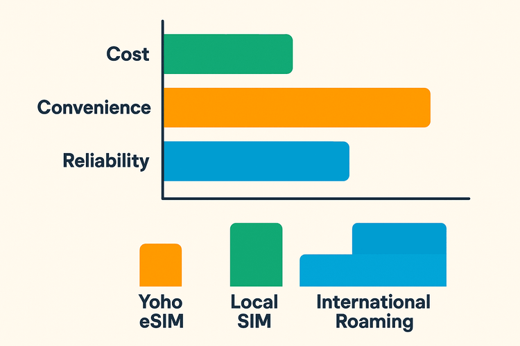 Comparison chart of Yoho eSIM, Local SIM, and International Roaming for travel connectivity costs and convenience.
