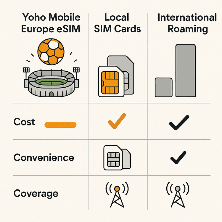 A comparison infographic of Yoho Mobile eSIM, local SIM cards, and international roaming for a European football trip, highlighting cost, convenience, and coverage.