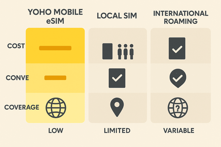A comparison infographic of Yoho Mobile eSIM, Local SIM, and International Roaming for travel in Africa, showing cost, convenience, and coverage.