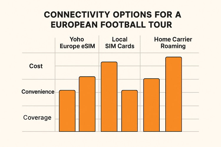 Comparison chart of Yoho Europe eSIM, Local SIMs, and Roaming for a football trip, highlighting cost and convenience benefits.