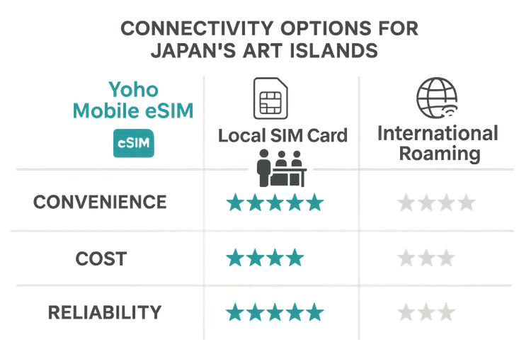 Infographic comparing Yoho Mobile eSIM, Local SIM, and International Roaming for travel to Japan's art islands, highlighting the convenience and reliability of eSIM.