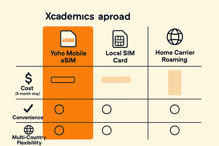 An infographic comparing the cost, convenience, and flexibility of Yoho Mobile eSIMs, local SIM cards, and international roaming for long-term academic travel.