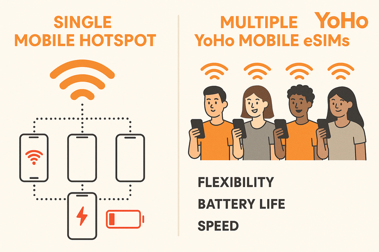 Infographic comparing the pros and cons of a single mobile hotspot versus multiple Yoho Mobile eSIMs for group travel.