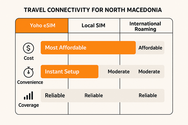 A comparison infographic of Yoho Mobile eSIM, Local SIM, and International Roaming for travel in North Macedonia, highlighting cost and convenience.