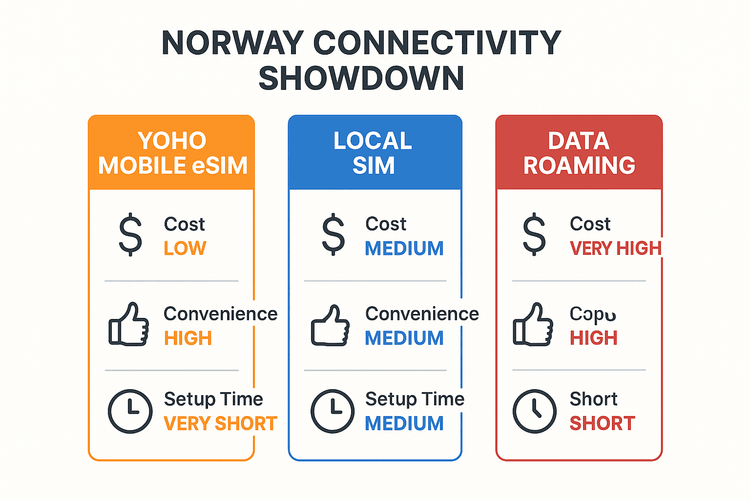 An infographic comparing the cost, convenience, and setup time of Yoho Mobile eSIM, local SIM cards, and data roaming for travel in Norway.