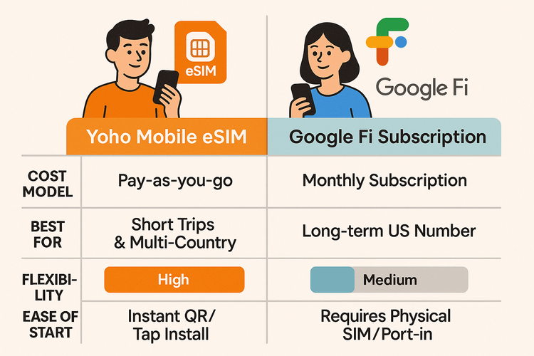 A comparison chart outlining the key differences between Yoho Mobile's pay-as-you-go eSIM and Google Fi's monthly subscription for international travelers.