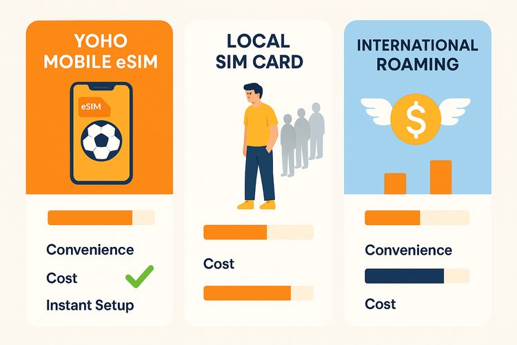 Infographic comparing the cost and convenience of Yoho Mobile eSIM vs. Local SIM and International Roaming for travel.