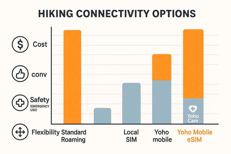 Comparison chart showing the benefits of Yoho Mobile eSIM over standard roaming and local SIMs for hiking.