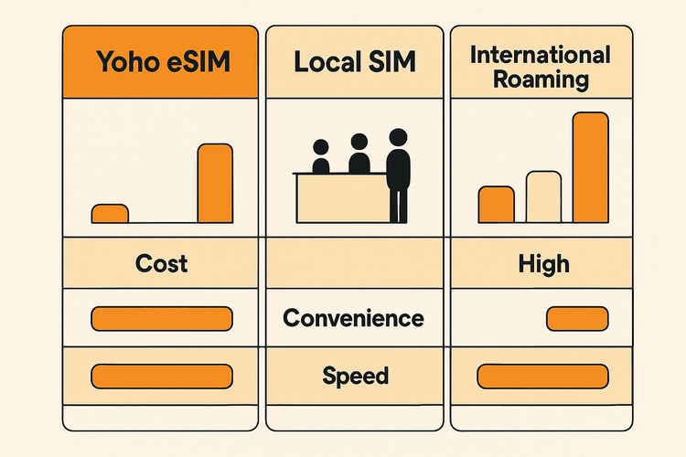 A comparison chart showing that Yoho Mobile eSIM is more cost-effective and convenient than local SIMs or international roaming for travel.