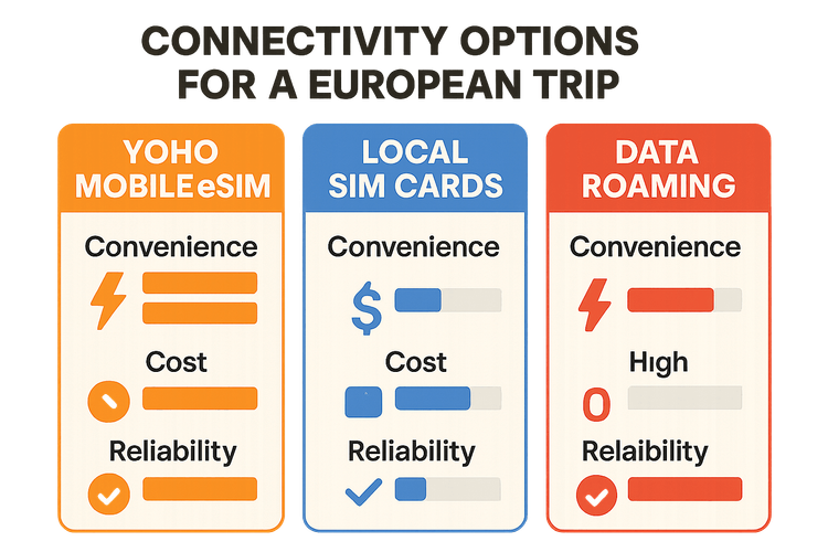 Infographic comparing Yoho Mobile eSIM, Local SIM Cards, and Data Roaming for travel, highlighting Yoho's superior cost and convenience.