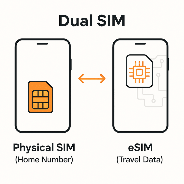 Diagram explaining how dual SIM technology works with a physical SIM and an eSIM in one phone.