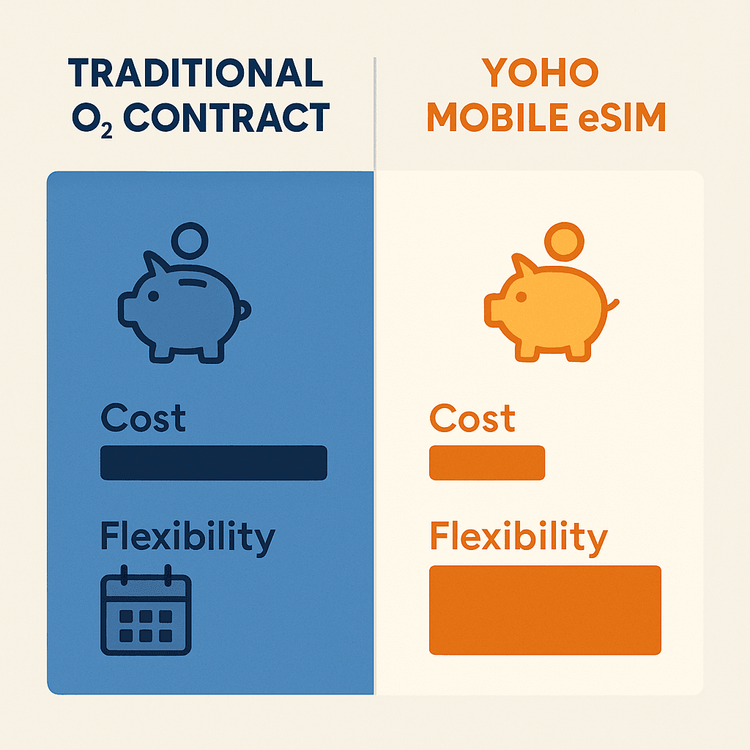 Infographic comparing a traditional O2 contract with a Yoho Mobile eSIM on cost and flexibility, showing the eSIM as the more affordable and flexible option.