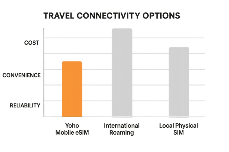 An infographic chart comparing Yoho Mobile eSIM, International Roaming, and Local SIM cards on cost, convenience, and reliability for travelers.