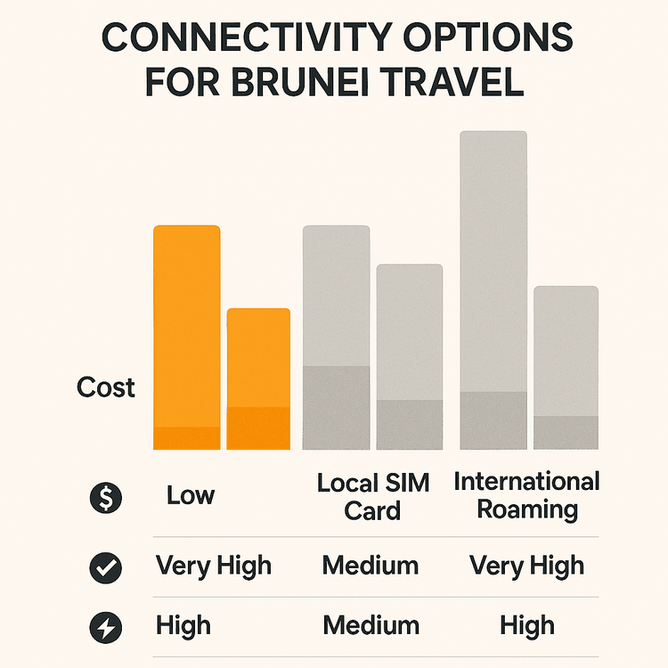 A comparison chart showing that Yoho Mobile eSIM is the most cost-effective and convenient option for mobile data in Brunei compared to local SIM cards and international roaming.