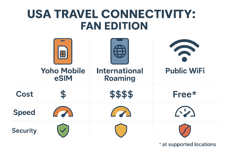 Infographic comparing the cost, speed, and security of Yoho Mobile eSIM, international roaming, and public WiFi for travelers in the USA.