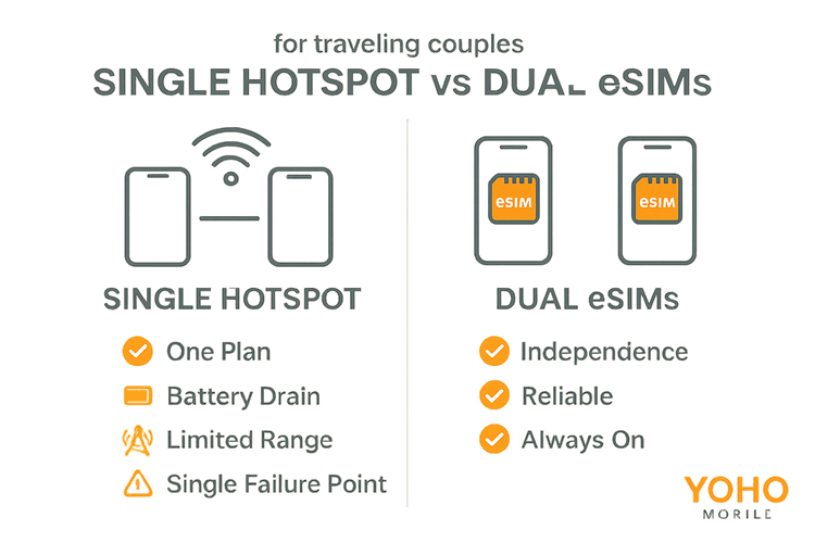 Infographic comparing the pros and cons of using a single mobile hotspot versus two separate eSIMs for couples traveling.