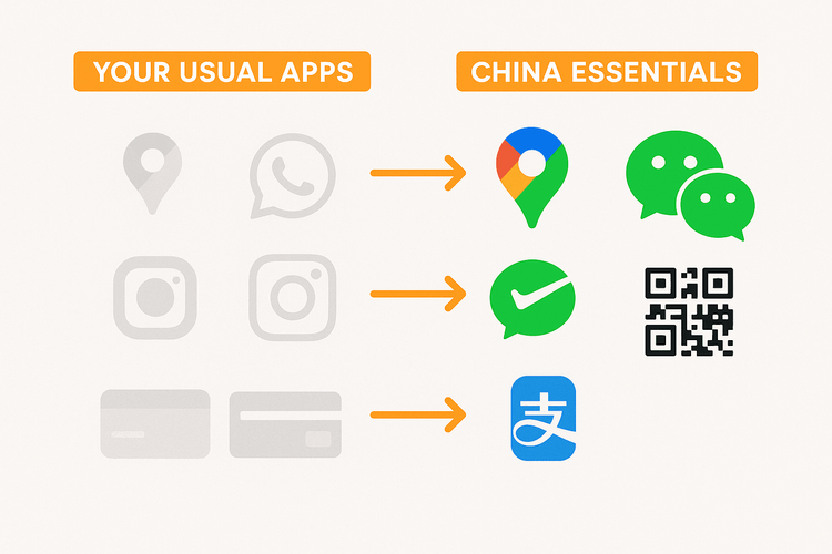 A diagram comparing common Western apps with their essential Chinese alternatives for travel.