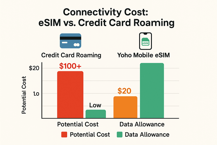 Infographic bar chart comparing the high potential cost and low data of credit card roaming versus the low cost and high data of a Yoho Mobile eSIM.