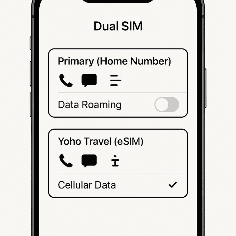 Diagram showing how to configure dual SIM settings on an iPhone 12 or 13 with a Yoho Mobile eSIM for travel data.
