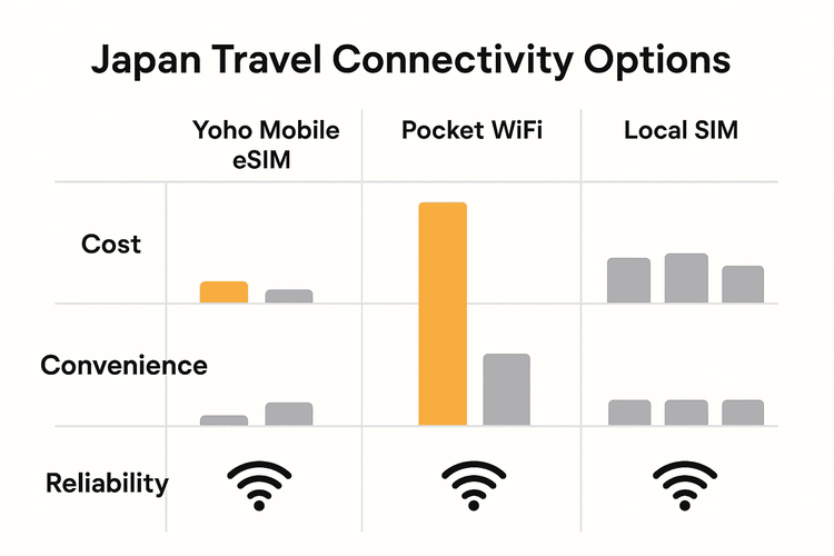 A chart comparing Yoho Mobile eSIM with Pocket WiFi and Local SIMs for travel in Japan, highlighting cost and convenience.