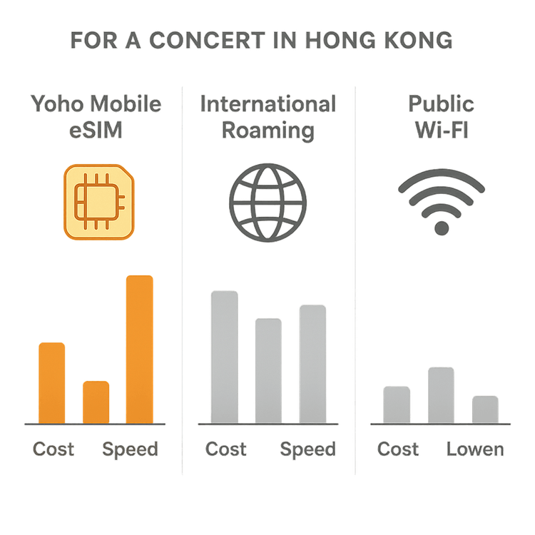 Infographic comparing the cost, speed, and convenience of Yoho Mobile eSIM, international roaming, and public Wi-Fi for travelers.