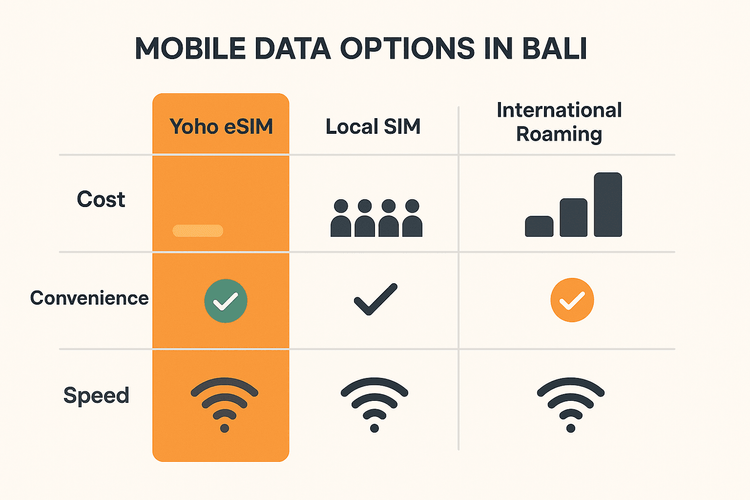 Infographic comparing Yoho Mobile eSIM, local SIM cards, and international roaming for cost, convenience, and speed in Bali.