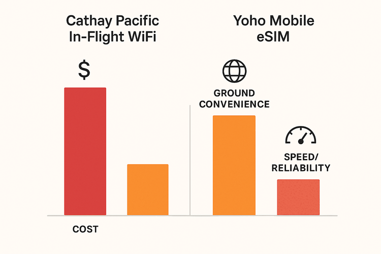 Infographic comparing the cost, convenience, and speed of Cathay Pacific's in-flight WiFi versus a Yoho Mobile eSIM for travel.