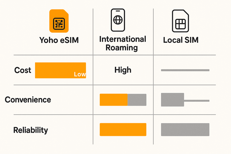 Infographic comparing the cost and convenience of Yoho Mobile eSIM versus international roaming and local SIM cards for travel.