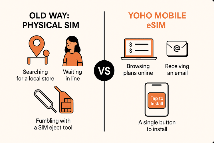 Infographic comparing the difficult process of getting a physical SIM card versus the easy one-tap installation of a Yoho Mobile eSIM.